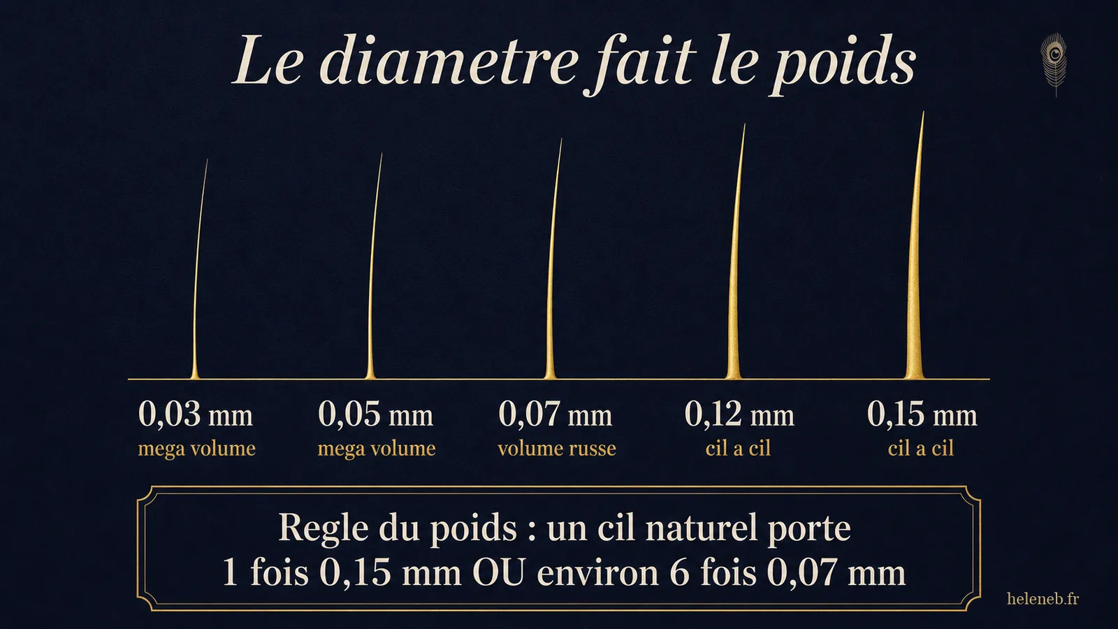 La regle du poids en volume