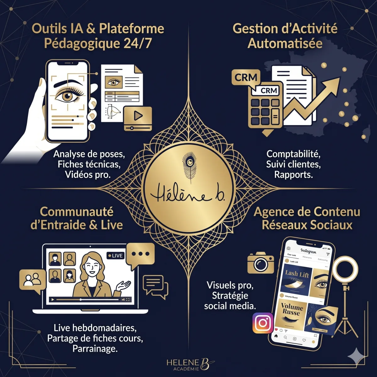 Ecosysteme complet Helene B Academie : outils IA et plateforme pedagogique, gestion d activite automatisee avec CRM, communaute d entraide et lives hebdomadaires, agence de contenu pour reseaux sociaux